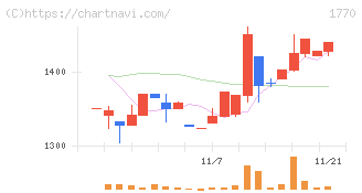 藤田エンジニアリング(1770)の日足チャート