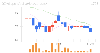 ＹＴＬ(1773)の日足チャート