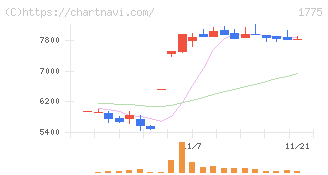 富士古河Ｅ＆Ｃ(1775)の日足チャート