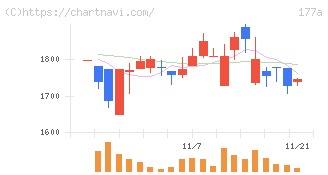 コージンバイオ(177A)の日足チャート