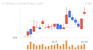 オリエンタル白石(1786)の日足チャート