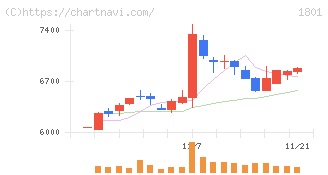 大成建設(1801)の日足チャート
