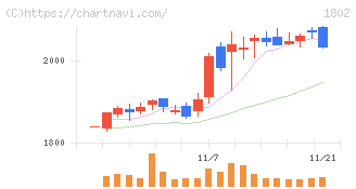 大林組(1802)の日足チャート