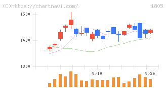 飛島建設(1805)の日足チャート