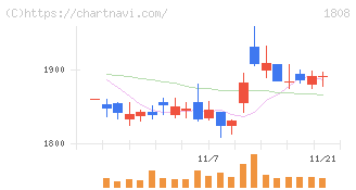 長谷工コーポレーション(1808)の日足チャート
