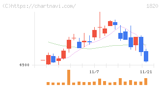 西松建設(1820)の日足チャート