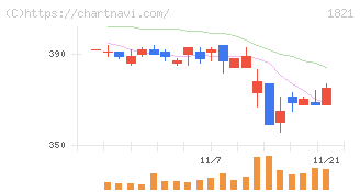 三井住友建設(1821)の日足チャート