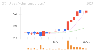 ナカノフドー建設(1827)の日足チャート