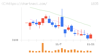 東鉄工業(1835)の日足チャート