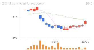 土屋ホールディングス(1840)の日足チャート