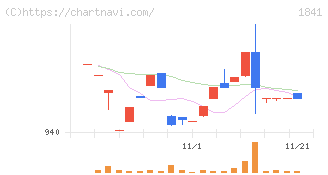 サンユー建設(1841)の日足チャート