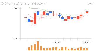大盛工業(1844)の日足チャート