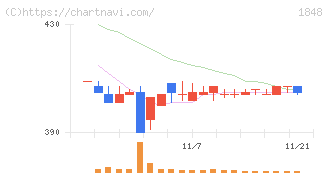 富士ピー・エス(1848)の日足チャート
