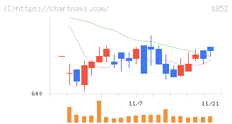 淺沼組(1852)の日足チャート