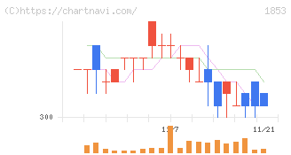 森組(1853)の日足チャート
