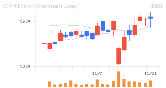 熊谷組(1861)の日足チャート