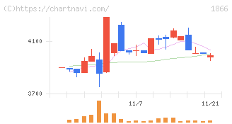 北野建設(1866)の日足チャート