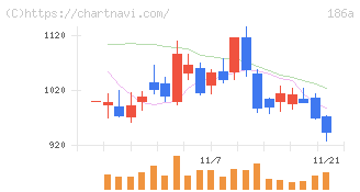 アストロスケールホールディングス(186A)の日足チャート