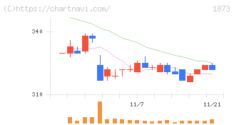 日本ハウスホールディングス(1873)の日足チャート