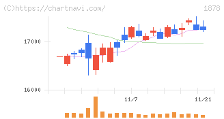大東建託(1878)の日足チャート