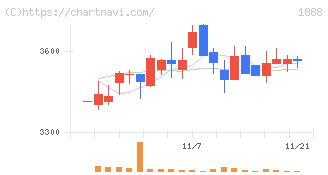 若築建設(1888)の日足チャート