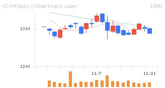 東洋建設(1890)の日足チャート