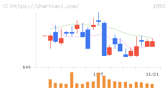 五洋建設(1893)の日足チャート