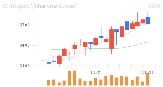 日本ドライケミカル(1909)の日足チャート