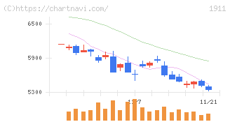 住友林業(1911)の日足チャート