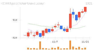 巴コーポレーション(1921)の日足チャート