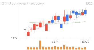 大和ハウス工業(1925)の日足チャート