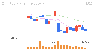 ライト工業(1926)の日足チャート