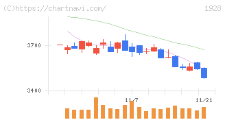 積水ハウス(1928)の日足チャート