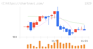 日特建設(1929)の日足チャート