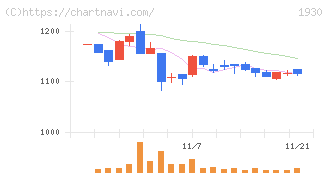 北陸電気工事(1930)の日足チャート