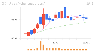 住友電設(1949)の日足チャート