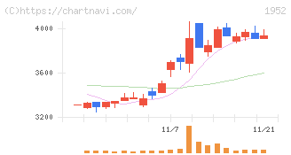 新日本空調(1952)の日足チャート