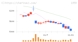 九電工(1959)の日足チャート