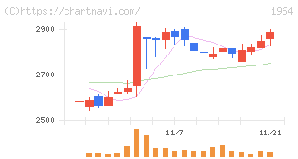 中外炉工業(1964)の日足チャート