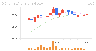 テクノ菱和(1965)の日足チャート