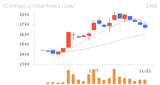 高田工業所(1966)の日足チャート