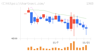 太平電業(1968)の日足チャート