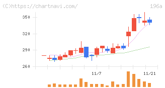 ＭＦＳ(196A)の日足チャート