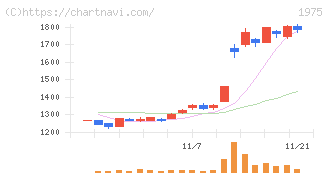 朝日工業社(1975)の日足チャート