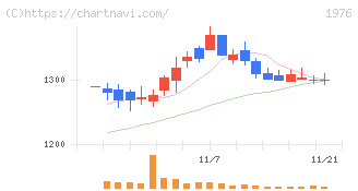 明星工業(1976)の日足チャート