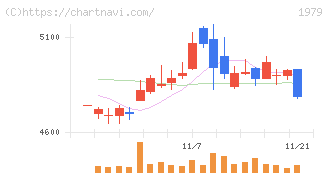 大気社(1979)の日足チャート