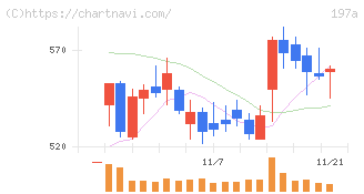 タウンズ(197A)の日足チャート