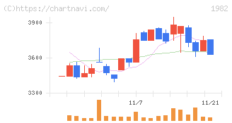 日比谷総合設備(1982)の日足チャート