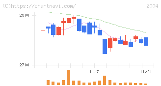 昭和産業(2004)の日足チャート