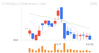 フィード・ワン(2060)の日足チャート